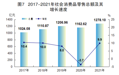 2021年廣東省江門市國民經(jīng)濟(jì)和社會(huì)發(fā)展統(tǒng)計(jì)公報(bào)——電子出版物零售發(fā)展分析