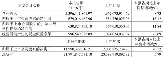 浙版?zhèn)髅?022年上半年凈利潤6.79億元，同比增長16.12%，電子出版物零售持續(xù)發(fā)力