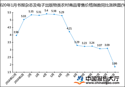 2020年1月農(nóng)村電子出版物零售價(jià)格指數(shù)統(tǒng)計(jì)分析