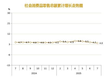 報(bào)刊零售逆勢(shì)上揚(yáng) 2025年1-7月社會(huì)消費(fèi)品零售總額增長4.0%背景下的文化消費(fèi)新趨勢(shì)